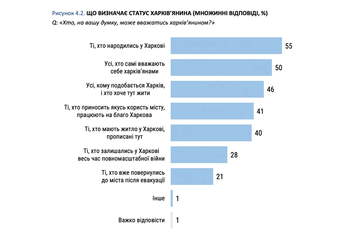 Харків