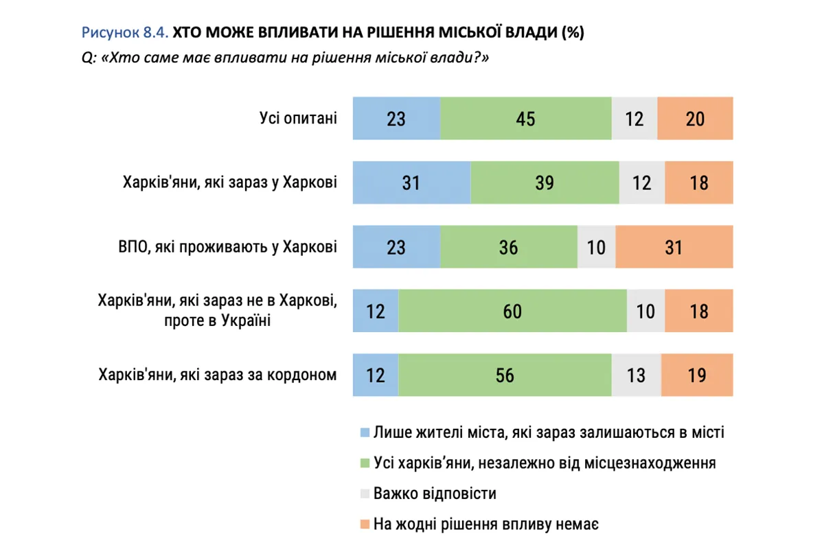 Харків
