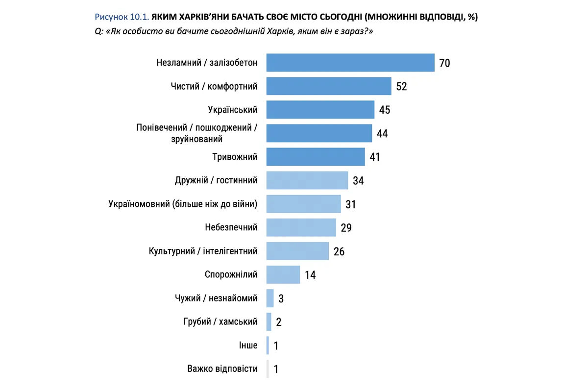 Харків