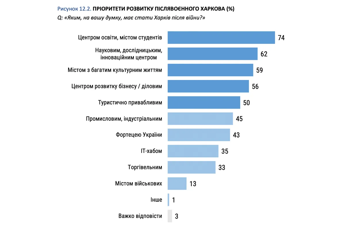 Харків
