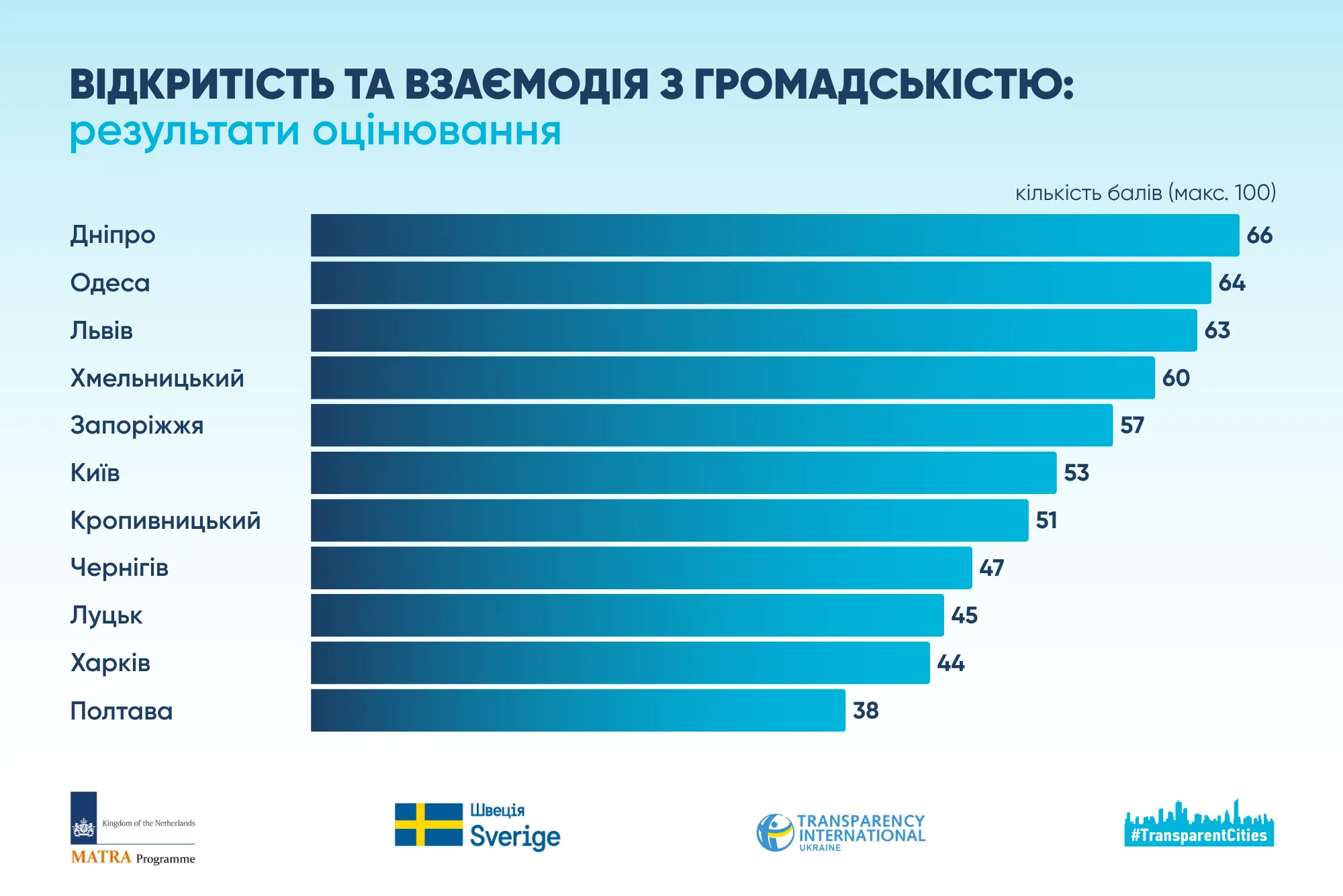 дослідження міст