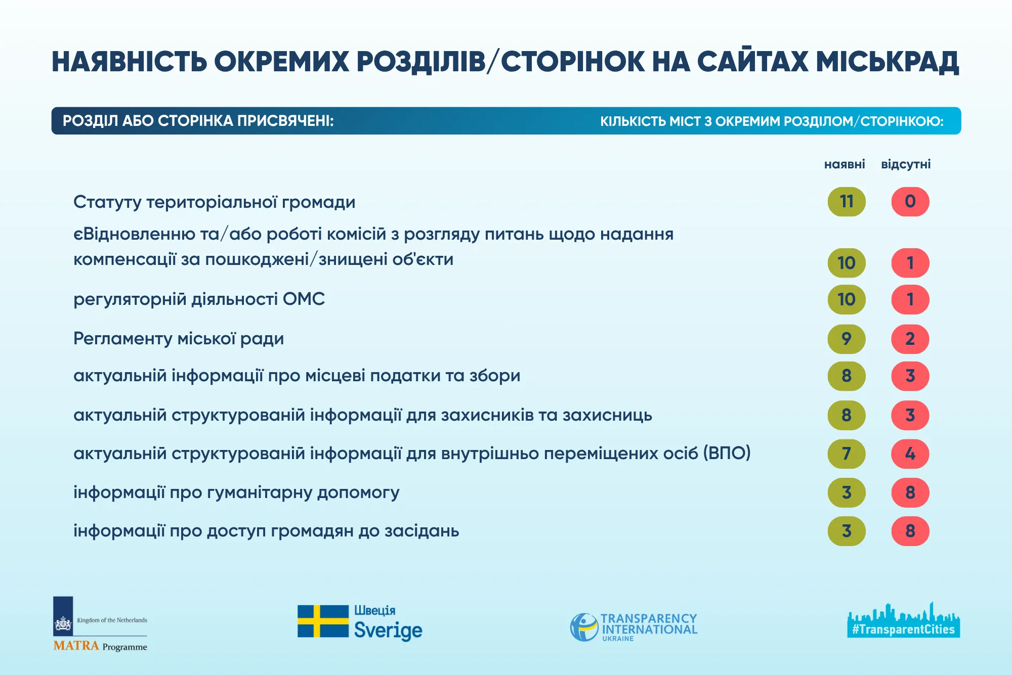 дослідження міст