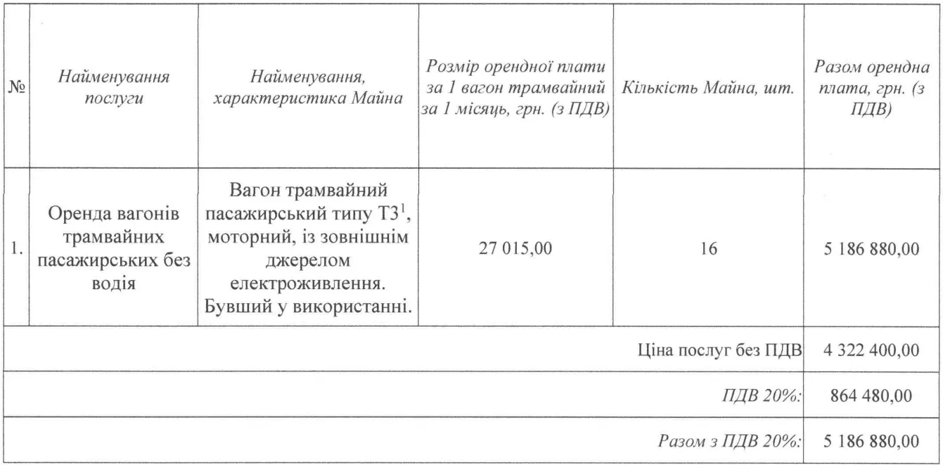 Харків орендував трамваї на суму 5 мільйонів гривень