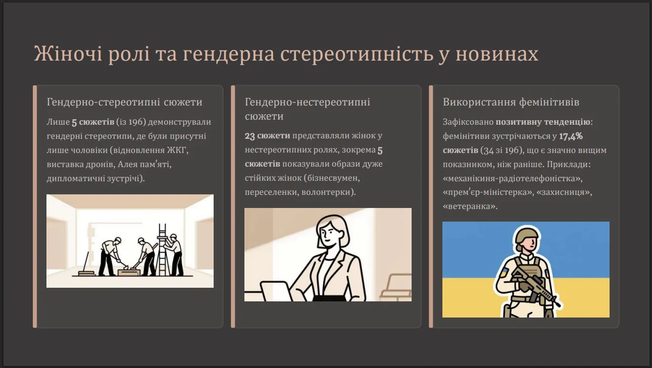 дослідження гендерного балансу в регіональних медіа