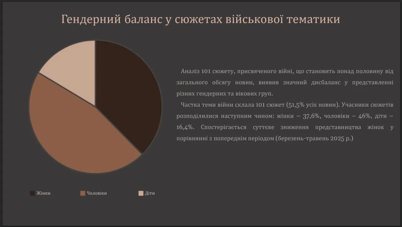 дослідження гендерного дисбалансу на Харківщині
