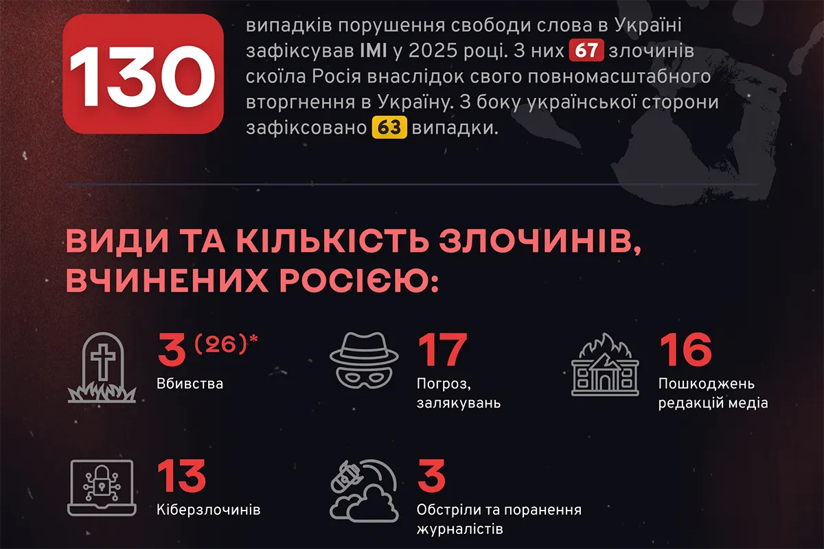 злочини проти медійників та журналістів в Україні за 2025 рік