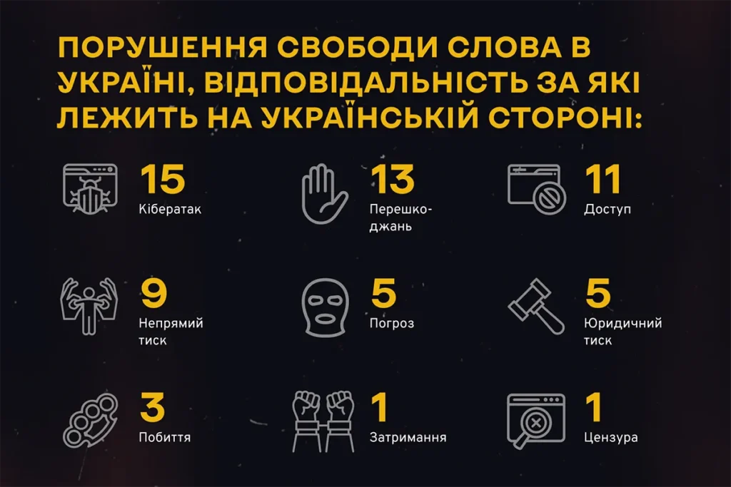Росія скоїла 67 злочинів проти свободи слова в Україні