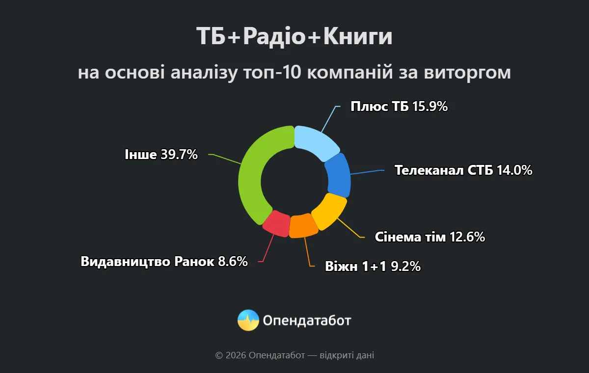 OpenDataBot топ український компаній