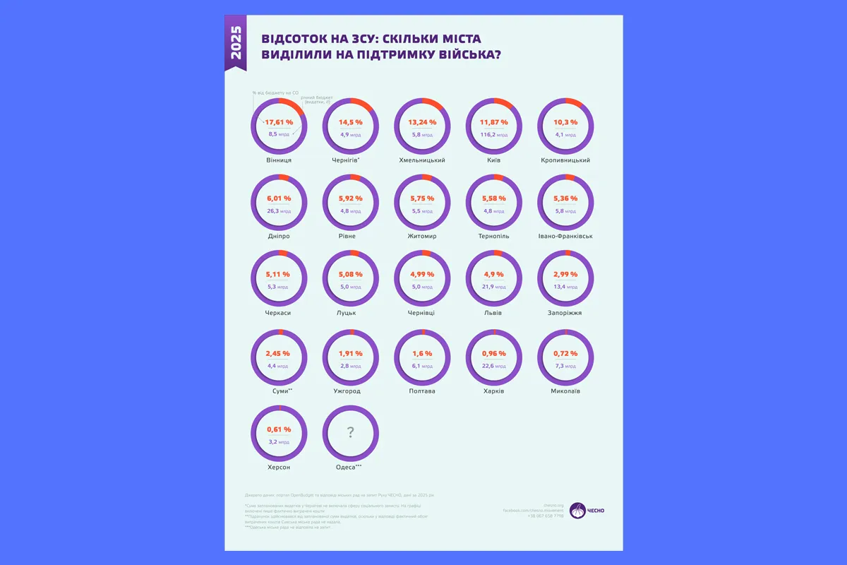 підтримка ЗСУ Харків