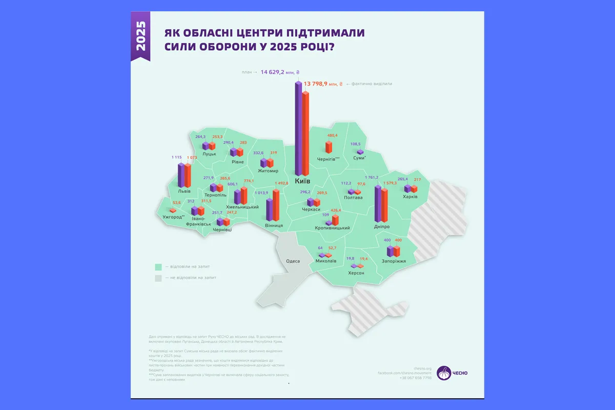 скільки Харків витрачає на ЗСУ