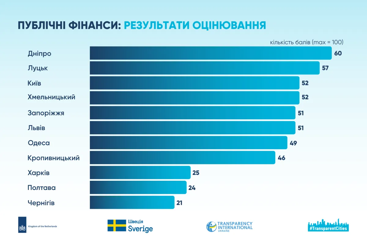 бюджет Харкова