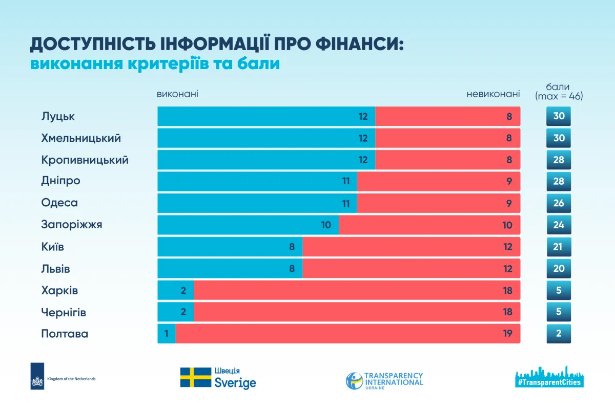 Харківська міська рада дослідження