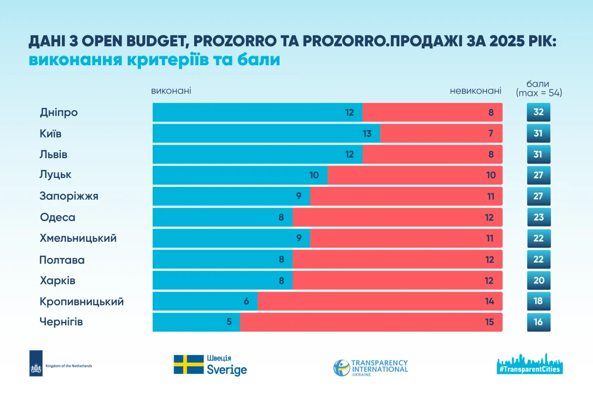Дослідження бюджетів українських міст Харків