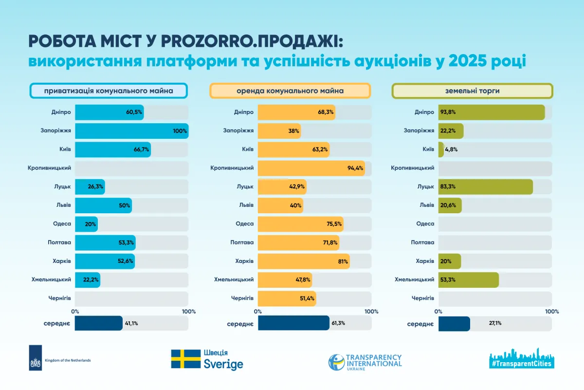 Рівень прозорості Харків