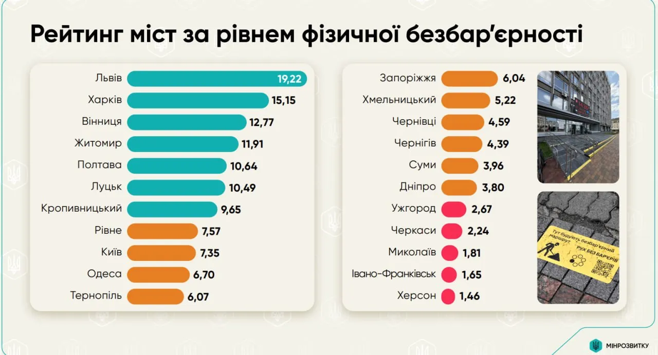 міністерство розвитку громад рейтинг безбар'єрності