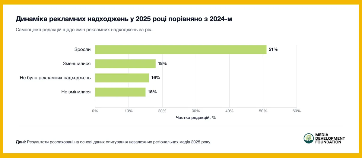 регіональні медіа в україні дослідження mdf