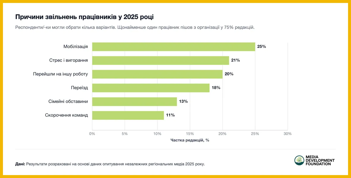 виклики для регіональних медіа в Україні 2025