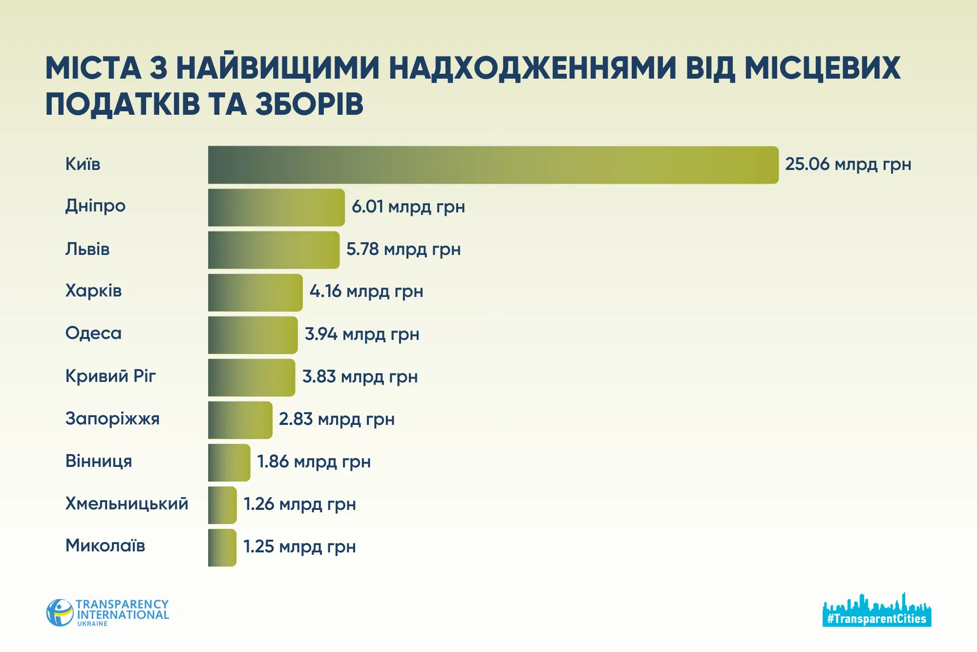 податки Харків