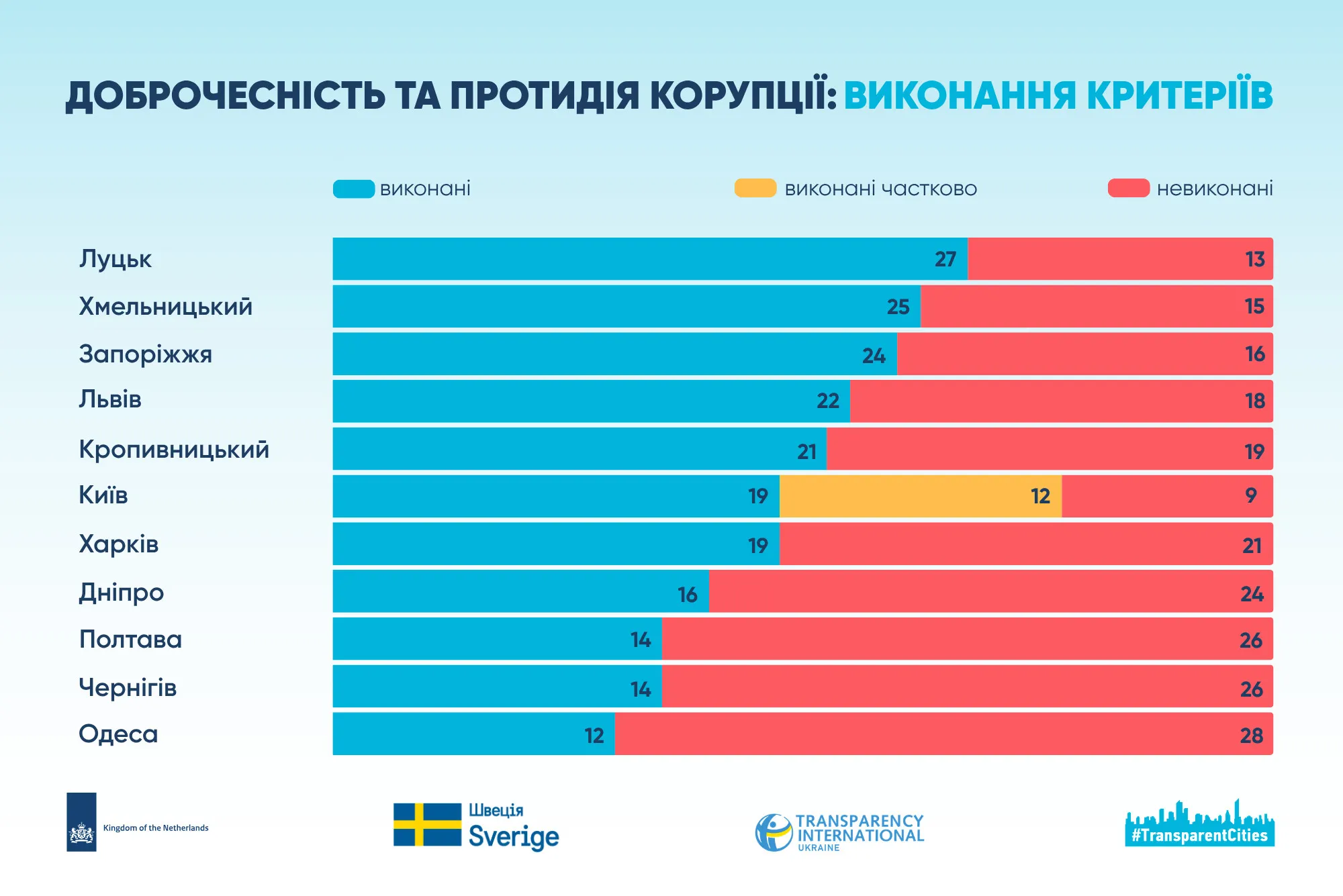 Transparency International Ukraine прозорі міста