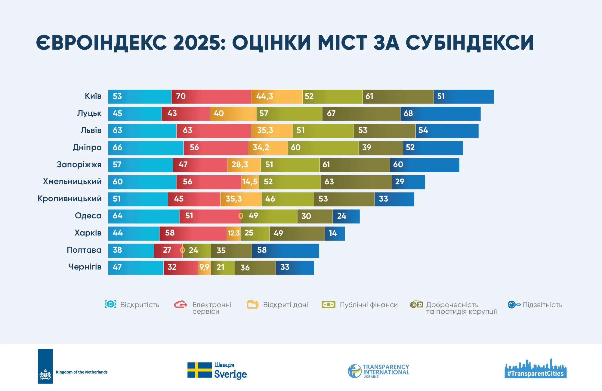 дослідження міст на відповідність європейським стандартам Харків